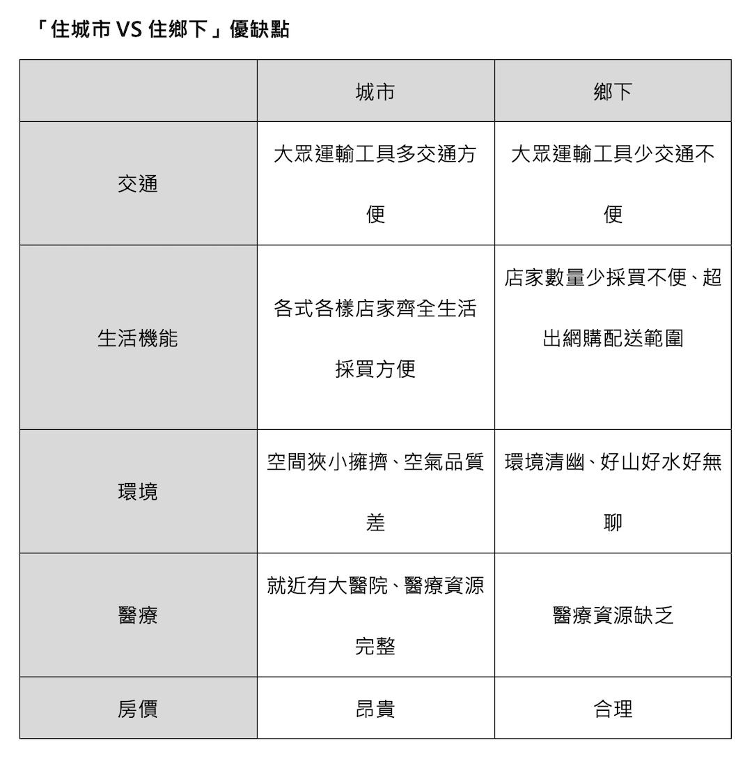 退休住哪裡好？城市對決鄉下怎麼選分析給你看 - 宜居住宅觀察站