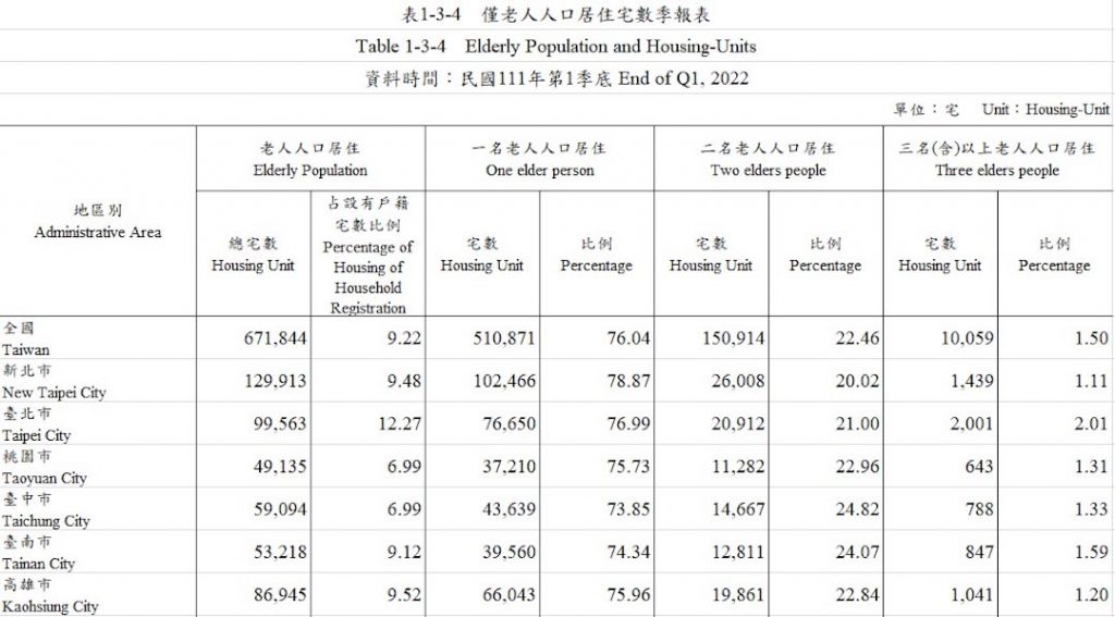 台灣房屋集團趨勢中心房屋交易統計資料